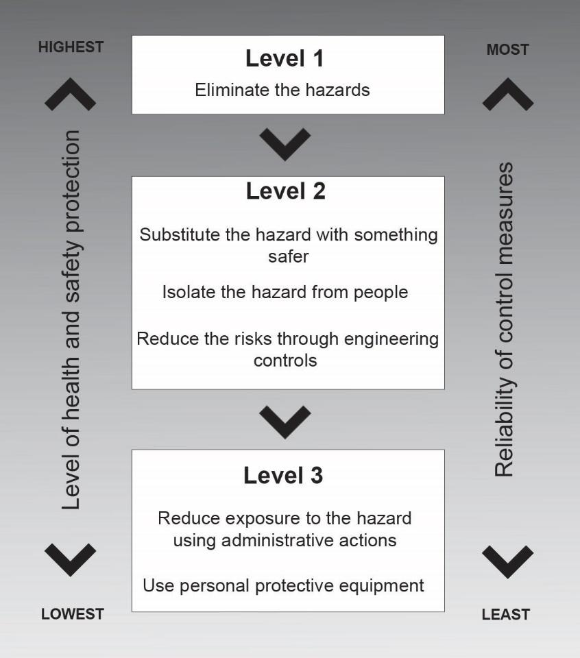 Level 1 control measures The most effective control measure involves eliminating the hazard and associated risk. The best way to do this is by, firstly, not introducing the hazard into the workplace.