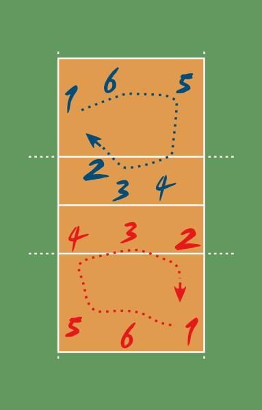 ROTATION A volley ball rotation consits on teams will rotate when they win the serve.
