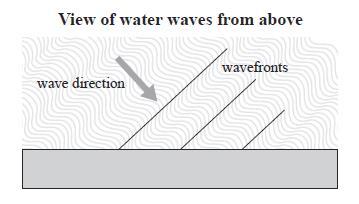 At the harbour (2007;2) Maria is sitting on a harbour wall. She sees a series of water waves travelling towards the wall at an angle, as shown in the diagram below.