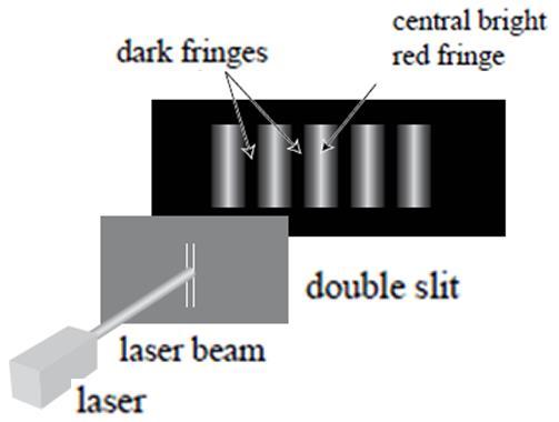 Light (2006;2) Roy and Sally later shone a red laser beam through two narrow slits. They saw a pattern formed on the wall as shown in the diagram below. State a name given to the bright fringe.