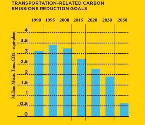 Emissions Reduction Goals Source: Climate Action Plan, City of