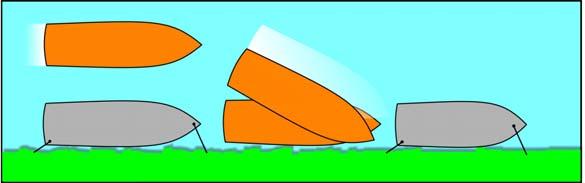 The front barely moves in relation to its original position (in orange) whereas the stern is swinging considerably more.