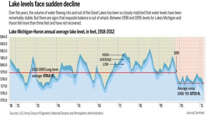 Since record keeping started over 120 years ago Lake Michigan/Huron has fluctuated 3 ft. above and 3 ft.
