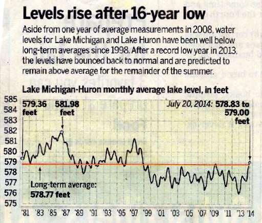 These Lake Level changes of the past 120 years are in the normal range for the last 3,500 years.