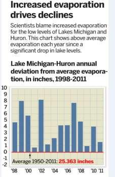 Clair River extra 2ft. loss over 40 yrs.