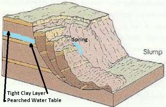 layer of clay near the surface which prevents water from percolating downward.
