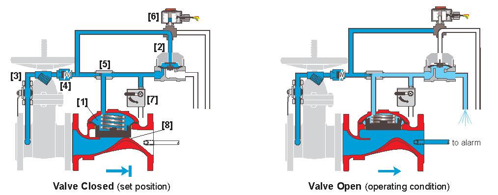 9. Operation The BERMAD MODEL 400E-3D Deluge Valve is suitable for systems that include electric fire detection and a piping system with a wide variety of open nozzles.