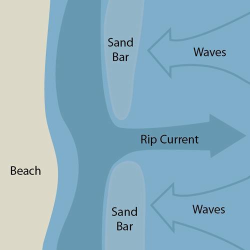 What is a Rip Current? Rip currents are powerful, channeled currents of water flowing away from shore.