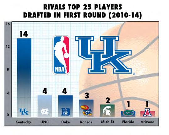 over five seasons at Kentucky, including 15