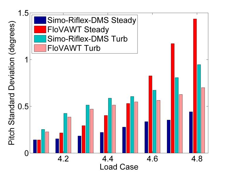 As there is no experimental data available, it is challenging to deduce whether the aerodynamic momentum models implemented are still valid for FVAWTs (as discussed by Borg et al.