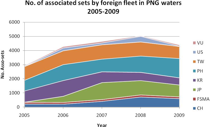 Fig 21. Percentage of associated sets by foreign fleet in PNG waters. Shows, Philippines, Taiwan, Japan and china as the leading users of associated sets in PNG waters.