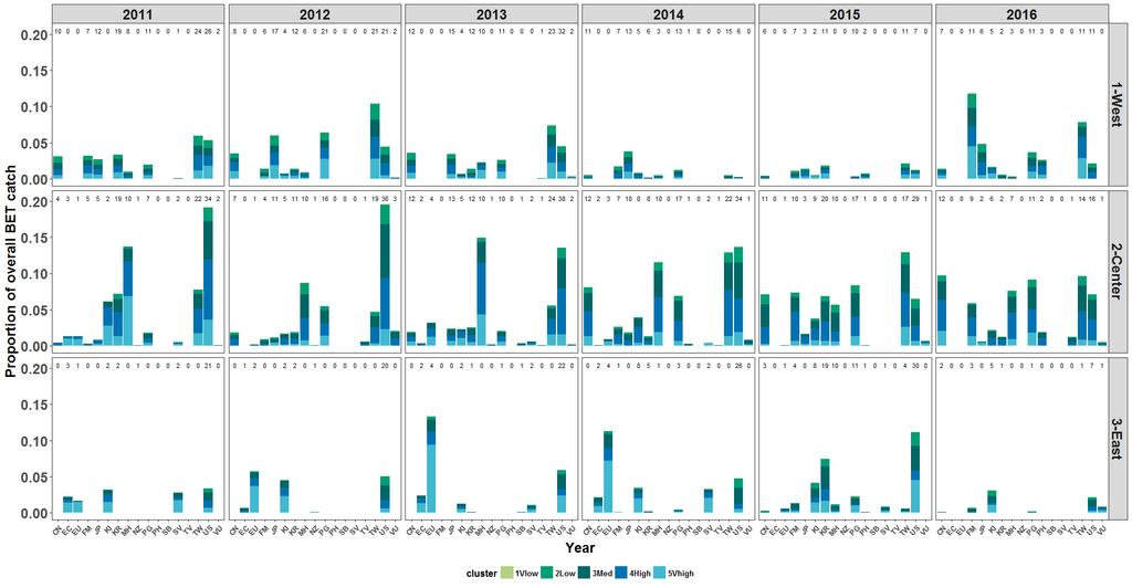 Figure 5. Proportion of overall bigeye tuna catch by area and by year by purse seine fleet.