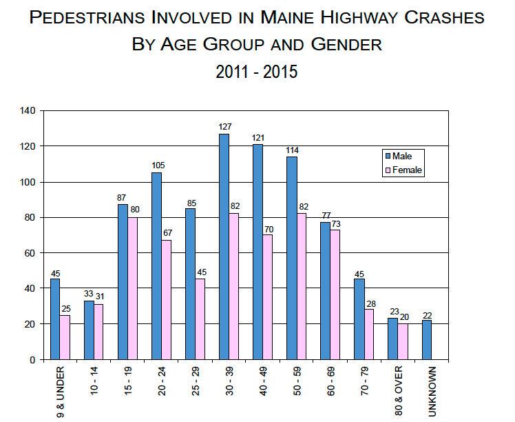 Perceptions and Realities of Pedestrian Safety MaineDOT statistics indicate that people aged 30-49