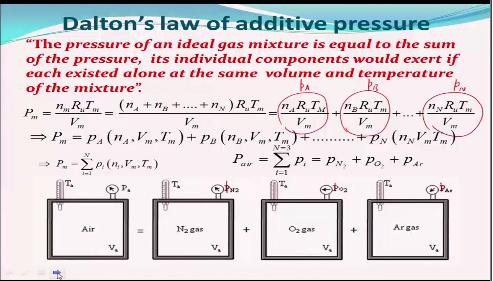 So if you look at the Dalton s law of additive pressure you know very well just for the you know sake of it I am just repeating it the pressure of an ideal gas mixture is equal to the sum of the