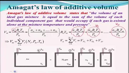 And so we look at now Amagat s law of additive volumes and in this case what we do we just put other way around that is you know like we keep this pressure of the mixture constant and also the