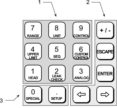 PPC2 AF OPERATION AND MAINTENANCE MANUAL 3.1.2 GENERAL OPERATING PRINCIPLES 3.1.2.1 MAIN KEYPAD LAYOUT AND PROTOCOL The PPC2 AF has a 4 X 4 keypad for local operator access to direct functions, function menus and for data entry.