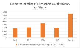 silky sharks could double without there being any repercussions for