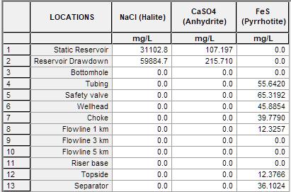 Select the View Data button The software computes that a large amount of NaCl, and lesser amounts of CaSO 4, and CaCO 3 from at drawdown conditions.