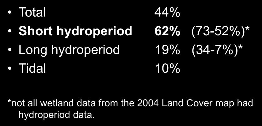Wetland Losses within the CFA From pre-development to 2004 Total 44% Short hydroperiod 62% (73-52%)* Long