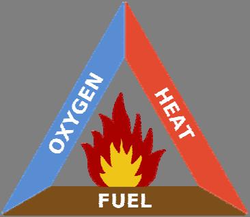 Figure 2: Fire triangle Successfully suppressing or separating one or more of these three components can avoid a fire or explosion EMR 9(1) Area Classification of hazardous areas STEP 1 Establish if