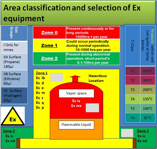 Figure 3: Typical zone classification NOTE: Zone 0 is the most severe zone and requires the highest level of protection EPL Ga EPL: Equipment protection level An explosion occurs when an ignition
