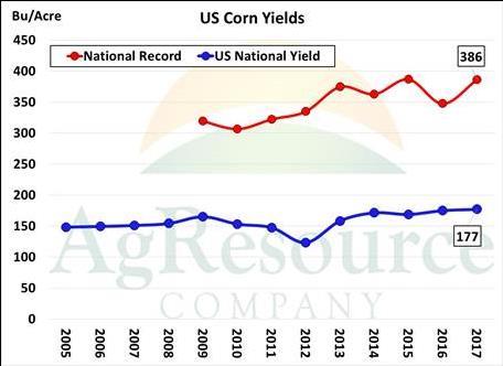 Non-Irrigated US Corn Contest Yield