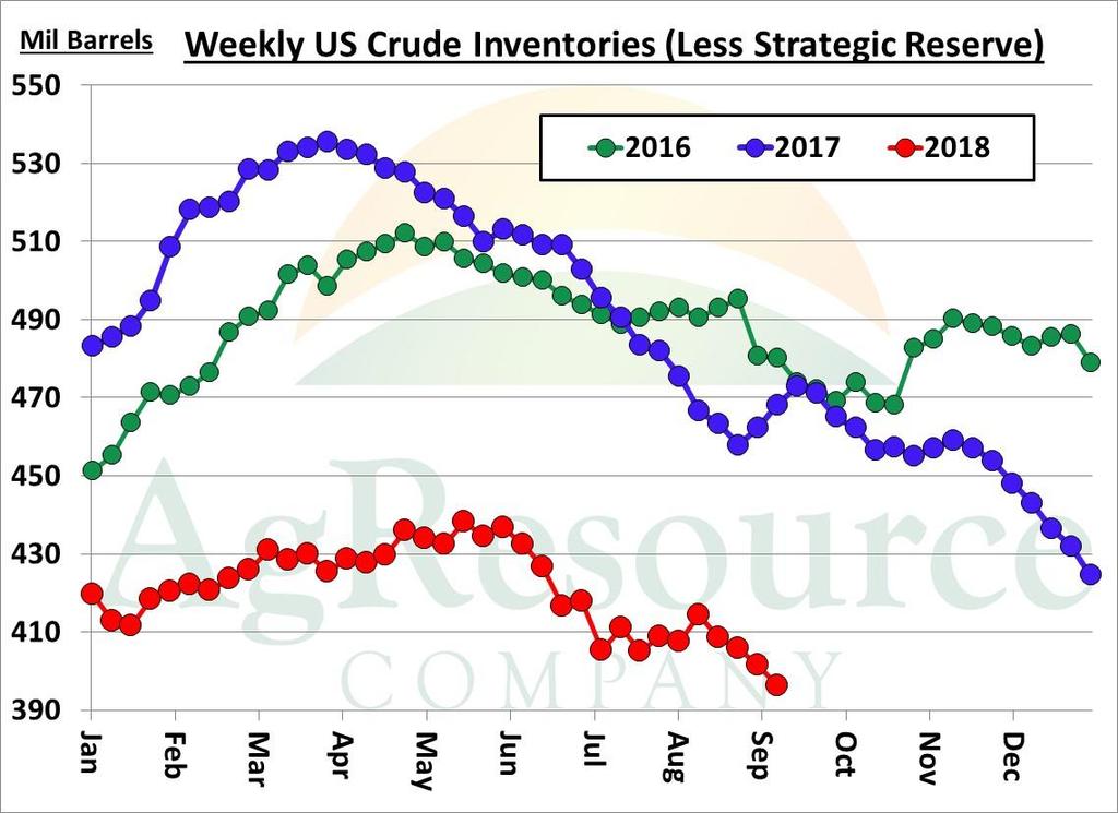 US Weekly Crude Stocks