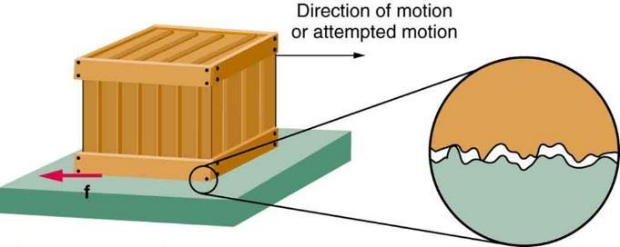 Friction Force that opposes motion due to contact