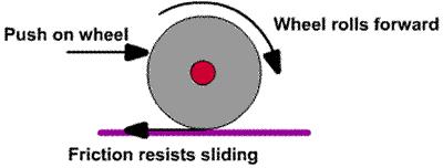 STATIC FRICTION: Rolling Tires