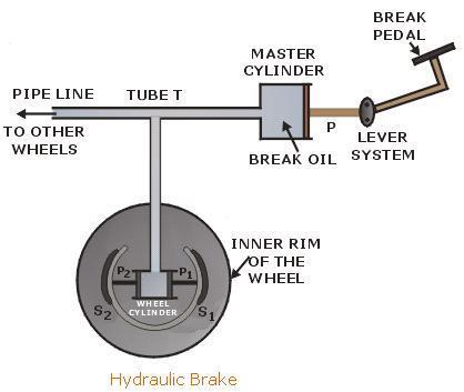 fluid Hydraulic Brakes