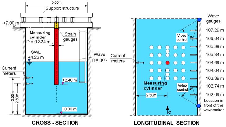In the Large Wave Channel (GWK) at the Forschungszentrum Küste (FZK), wave loads on Coastal and Offshore structures can be examined in a very large scale, thus minimizing scale effects.