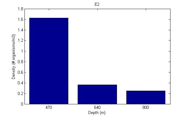 Figure 3: Size distribution (left) and density estimation (right) at station E2.