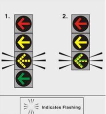 Research Hypothesis 2: Fixations on FYA by Signal Configuration H 0 : There is no difference in the total duration of driver fixations during permitted left-turn maneuvers at signalized intersections