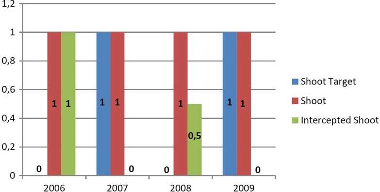 8 P. Abreu et al. Figure 11. Median shot statistics in RoboCup games between 2006 and 2009. Many studies have aggregated goals according to time scored (first vs.