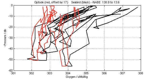 5. Wave Effects (WaveCheck.m) During drift mode, SBE-43 oxygen profiles increase near the surface, while optode measurements do not. An example is shown in Fig. 6.