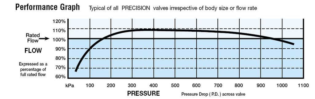 By using a constant flow control valve (2), with inbuilt check valve, the seal chamber pressure is maintained to a pressure above the pressure in the wet end of the pump.