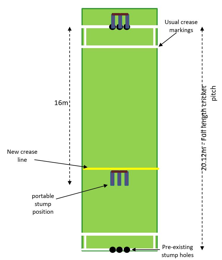 (c) The Pitch Portable stumps are to be placed at a distance of 16m from the stumps at the batting end, on the existing popping (front foot) crease.