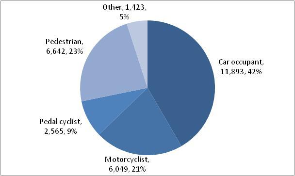 3 Numbers of Cyclist Casualties 3.1 Trends in Britain 10. In 2008, 115 pedal cyclists were killed and 2,450 seriously injured, accounting for 9% of all KSI road casualties ( Figure 3-1).