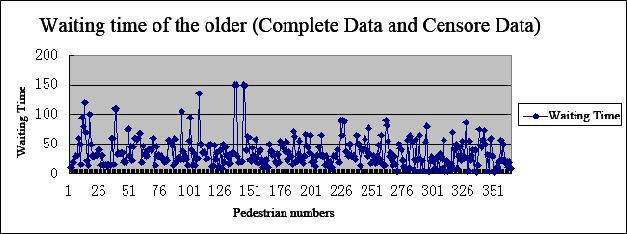 Fig 2. The waiting time of the older (Complete and Censored data) As shown in Fig 2, there are 78 old people which not only convey complete data, but also have censored data.