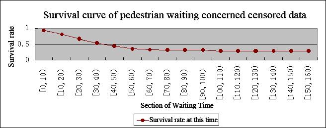 Fig 3.Survival curve of pedestrian waiting concerned censored data Fig 4.