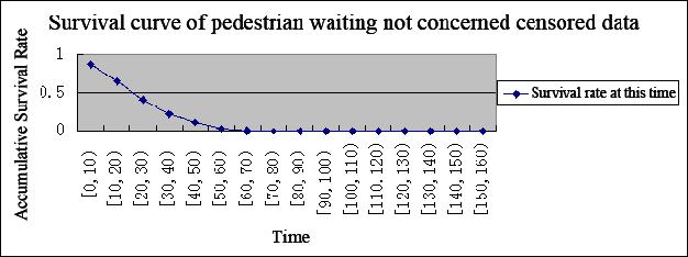 Get the survival curve of pedestrian waiting which not concerned censored data in Fig 5.