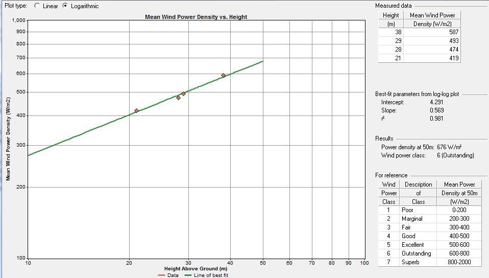 Wind Power Density Another view of wind shear is wind power density by height above ground level.