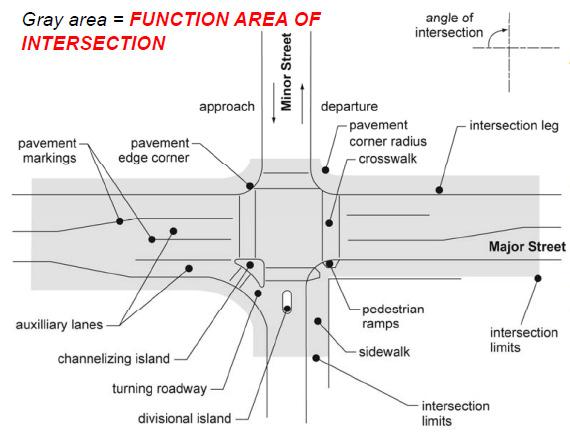 Five basic elements should be considered in intersection design. Five basic elements should be considered in intersection design. 1. Human Factors 2. Traffic considerations 3. Physical elements 4.