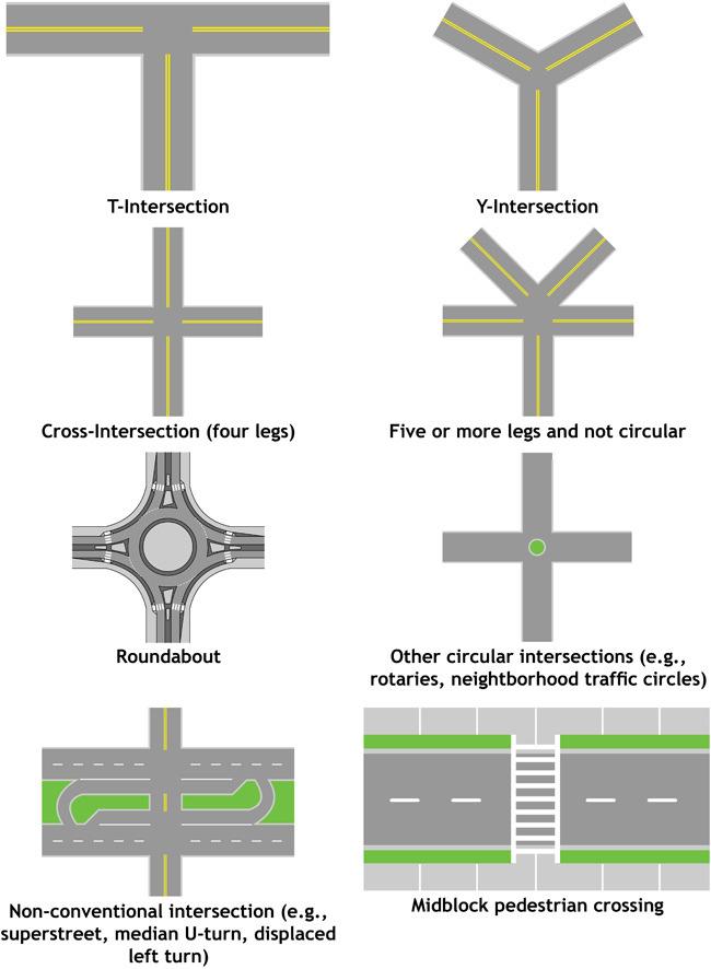 Functional Intersection Area Traffic considerations Design and actual capacity Design-hour turning movements Size and operating characteristics of vehicle Varity of movements (diverging, merging,