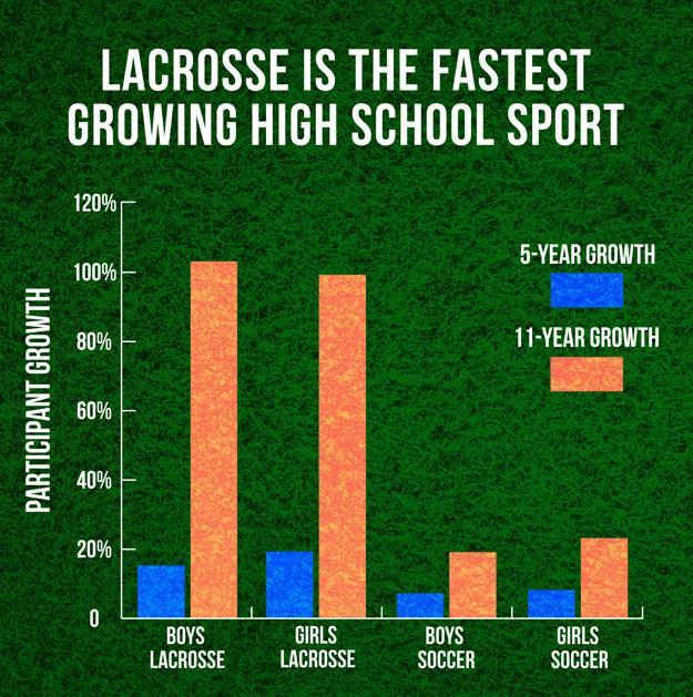 The number of High School lacrosse teams has grown by 59% since 2010 according to the Colorado High School Activities Association.