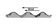 Bernoulli Applications The troughs of the waves are partially shielded from the wind, so air travels faster over the crests.