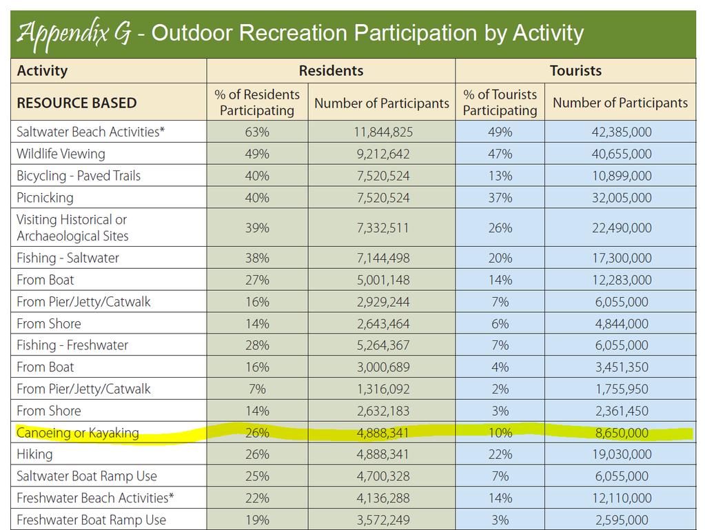 Outdoor Recreation and Paddling Participation