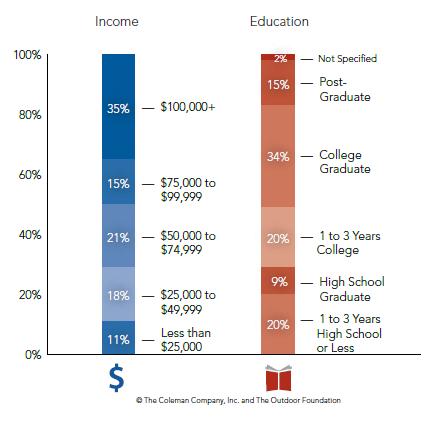 is male, white, well-educated, has an income