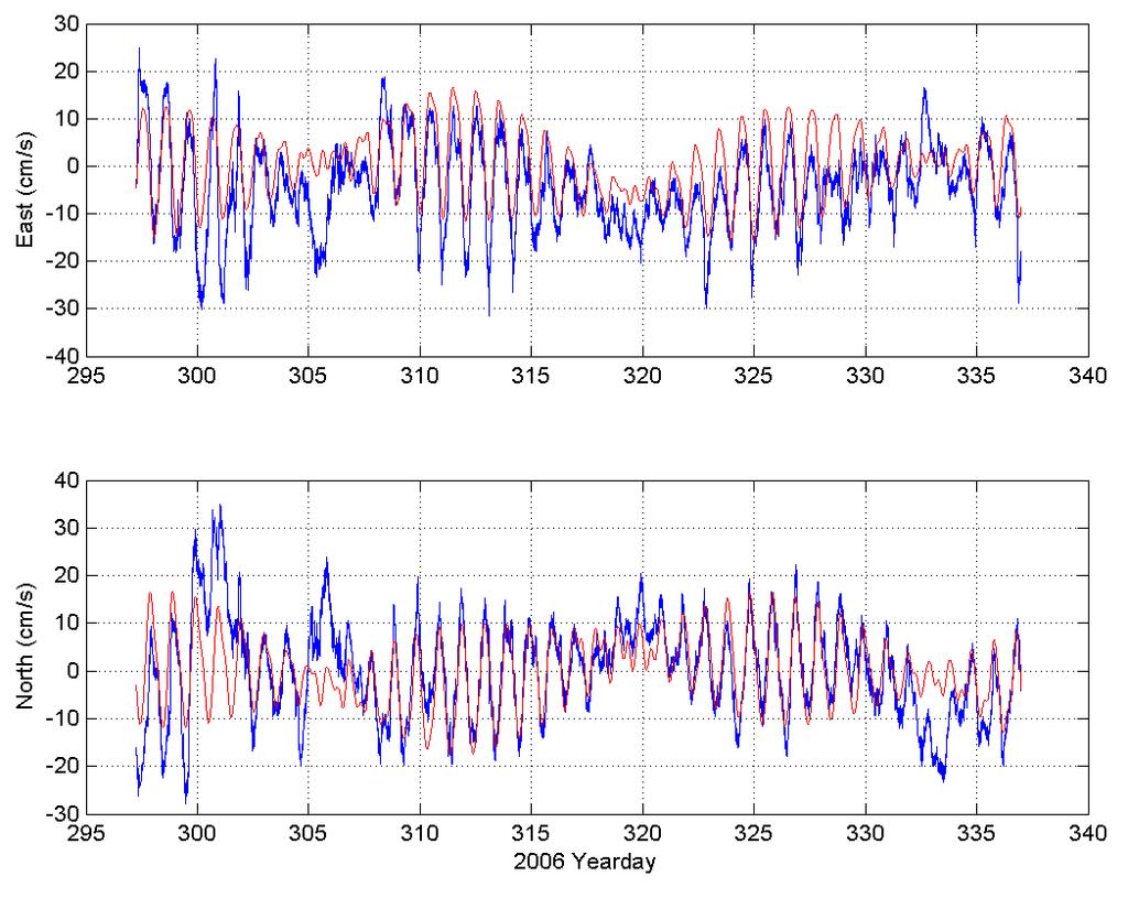 Figure 4 Time series of 100-m Aquadopp east and north current components (in blue) with tidal components (in red) plotted versus 2006 yeardays, with yearday 300.