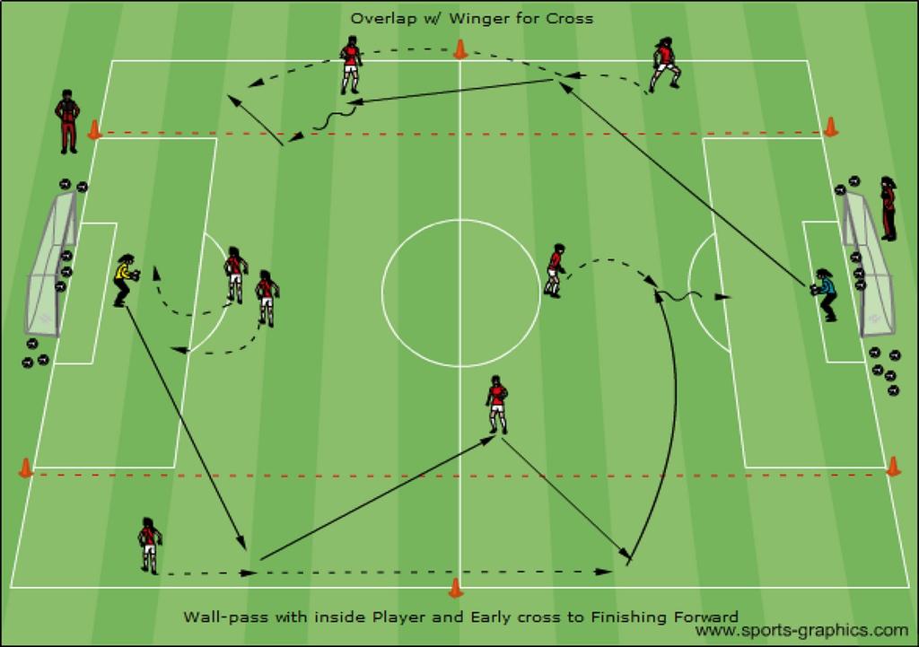 Section C: Team Games Going to Goal Getting the Outside Defender Forward in Attack Functional Practice: Getting the Wide Player Forward Overlaps / Crosses A short field 40-45 yards long is set up
